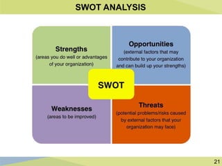 21
SWOT ANALYSIS
 