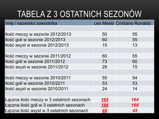 TABELA Z 3 OSTATNICH SEZONÓW
Imię i nazwisko zawodnika Leo Messi Cristiano Ronaldo
Ilość meczy w sezonie 2012/2013 50 55
Ilość goli w sezonie 2012/2013 60 55
Ilość asyst w sezonie 2012/2013 15 13
Ilość meczy w sezonie 2011/2012 60 55
Ilość goli w sezonie 2011/2012 73 60
Ilość asyst w sezonie 2011/2012 29 15
Ilość meczy w sezonie 2010/2011 55 54
Ilość goli w sezonie 2010/2011 53 53
Ilość asyst w sezonie 2010/2011 24 14
Łączna ilość meczy w 3 ostatnich sezonach 165 164
Łączna ilość goli w 3 ostatnich sezonach 186 168
Łączna ilość asyst w 3 ostatnich sezonach 68 42
 