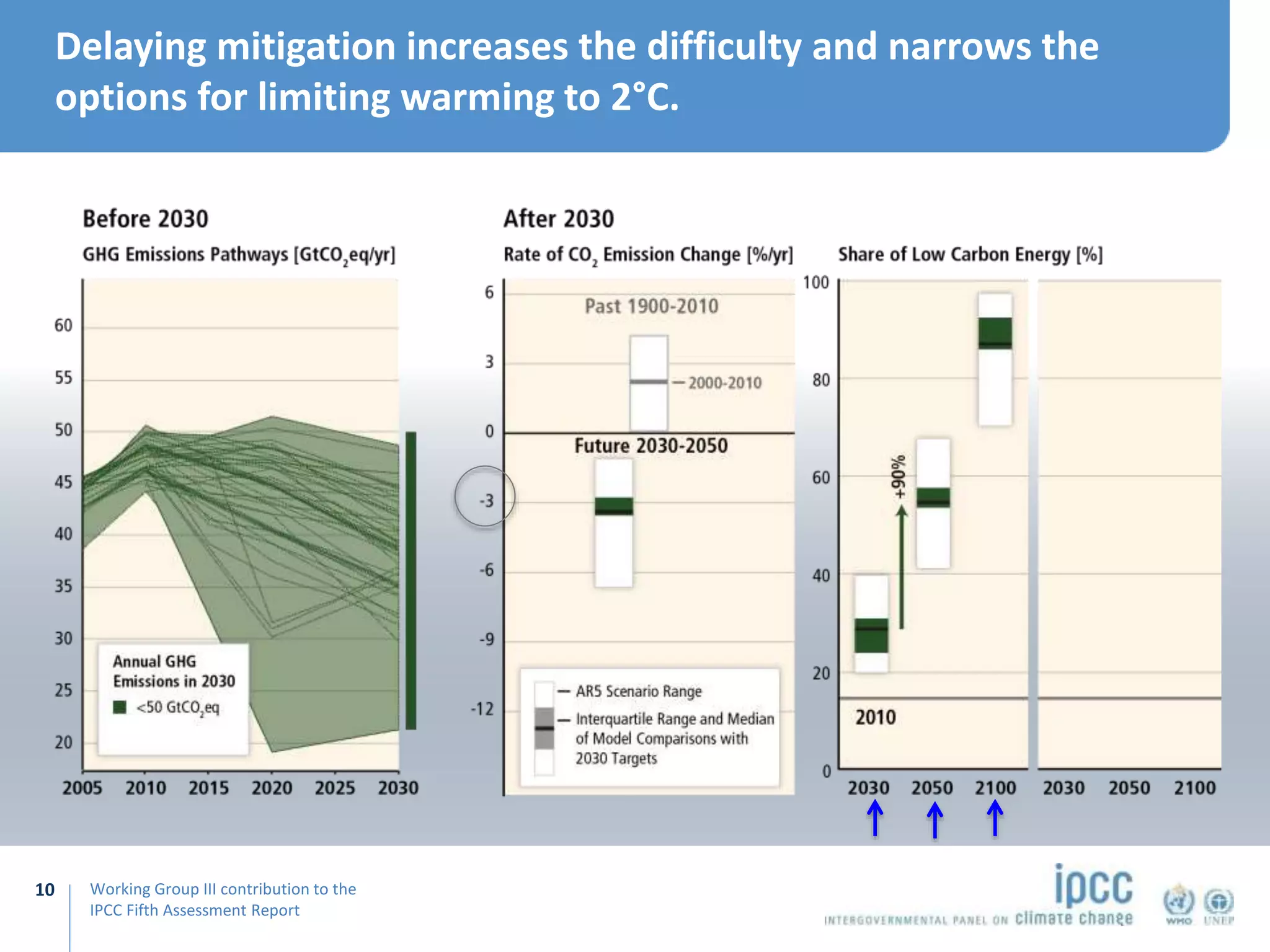 Working Group III contribution to the
IPCC Fifth Assessment Report
Delaying mitigation increases the difficulty and narrows the
options for limiting warming to 2°C.
10
 