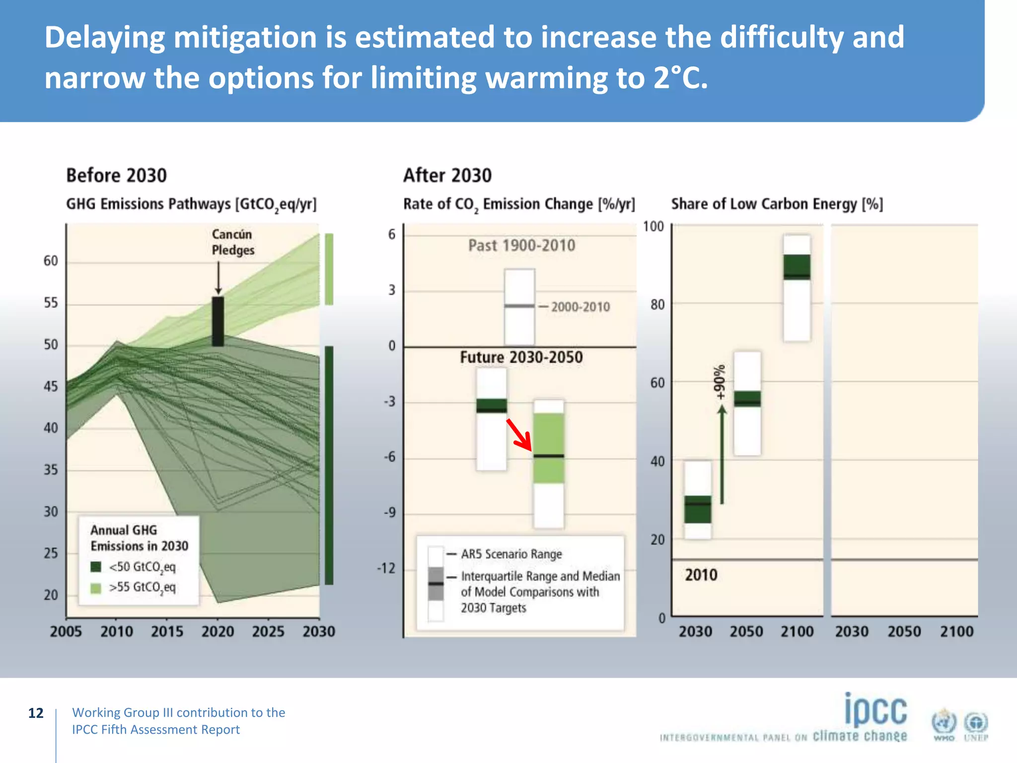Working Group III contribution to the
IPCC Fifth Assessment Report
Delaying mitigation is estimated to increase the difficulty and
narrow the options for limiting warming to 2°C.
12
 