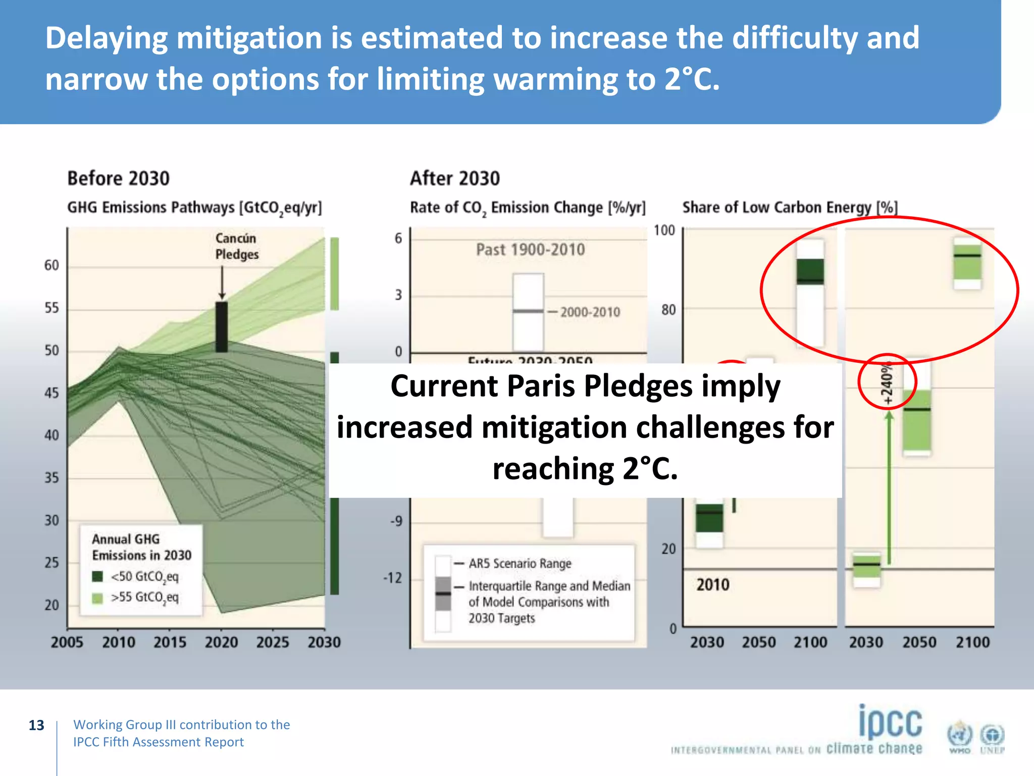 Working Group III contribution to the
IPCC Fifth Assessment Report
Delaying mitigation is estimated to increase the difficulty and
narrow the options for limiting warming to 2°C.
13
Current Paris Pledges imply
increased mitigation challenges for
reaching 2°C.
 