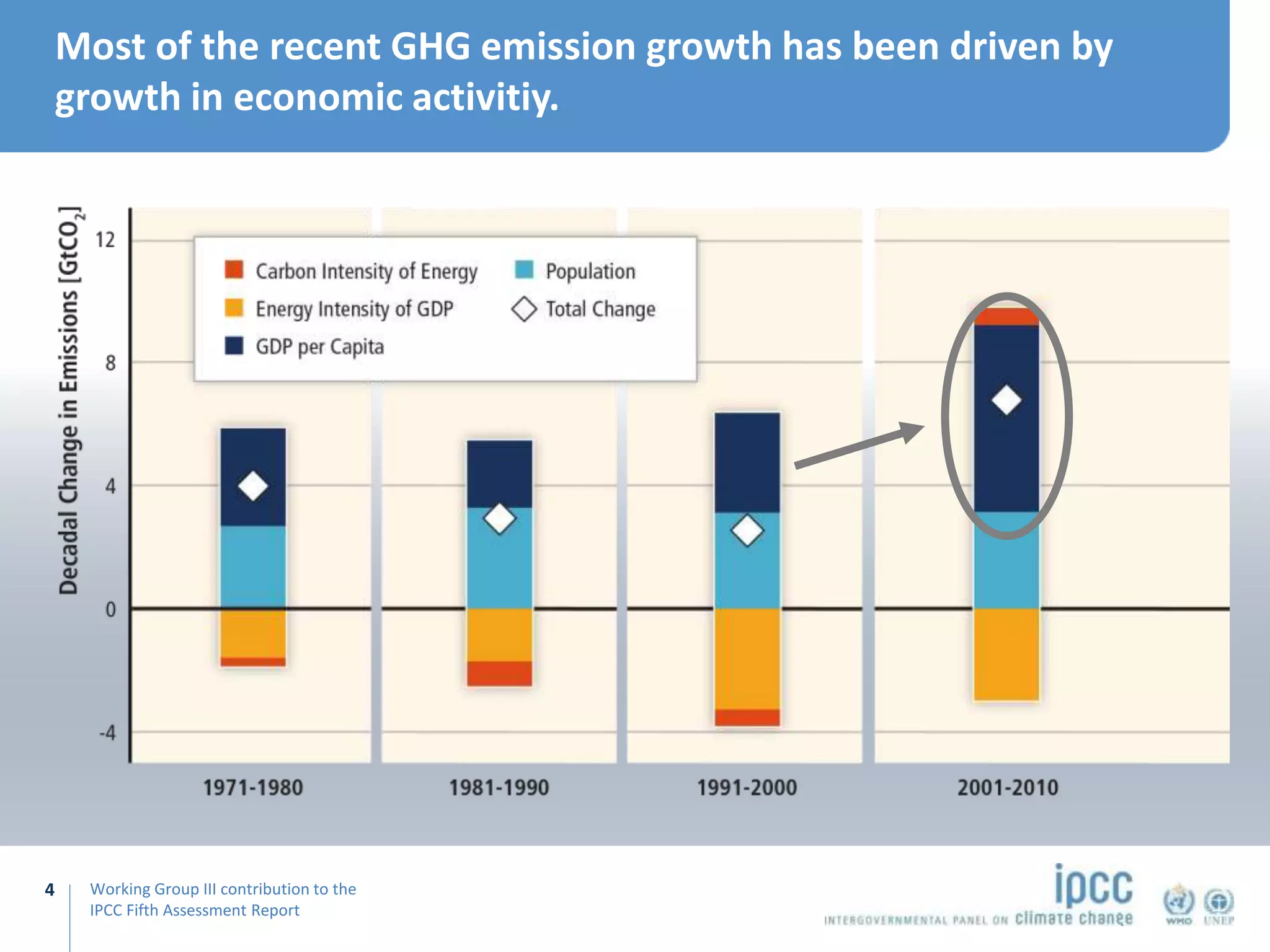 Working Group III contribution to the
IPCC Fifth Assessment Report
Most of the recent GHG emission growth has been driven by
growth in economic activitiy.
4
 