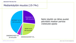 D E N T S U A E G I S N E T W O R K
TELEVISIO 27 %
100 minuuttia
RADIO 24 %
90 minuuttia
AIKAKAUSLEHDET 2%…
SANOMALEHDET 5%
18 minuuttia
INTERNET 42 %
158 minuuttia
Mediankäytön muutos (15-74v)
Netin käyttö vie lähes puolet
päivittäin median parissa
vietetystä ajasta
MEDIAKÄYTÖN MUUTOS
Lähde: Vizeum CCS 2018 kuluttajatutkimus
 