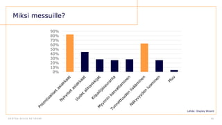 D E N T S U A E G I S N E T W O R K 5 6
Miksi messuille?
0%
10%
20%
30%
40%
50%
60%
70%
80%
90%
Lähde: Display Wizard
 