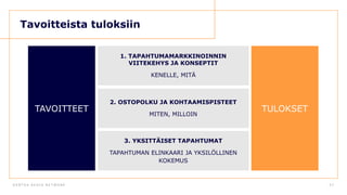 D E N T S U A E G I S N E T W O R K 5 7
Tavoitteista tuloksiin
TAVOITTEET
1. TAPAHTUMAMARKKINOINNIN
VIITEKEHYS JA KONSEPTIT
KENELLE, MITÄ
TULOKSET
2. OSTOPOLKU JA KOHTAAMISPISTEET
MITEN, MILLOIN
3. YKSITTÄISET TAPAHTUMAT
TAPAHTUMAN ELINKAARI JA YKSILÖLLINEN
KOKEMUS
 