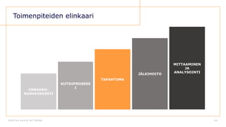 D E N T S U A E G I S N E T W O R K 6 0
Toimenpiteiden elinkaari
KUTSUPROSESS
I
TAPAHTUMA
ENNAKKO-
MARKKINOINTI
JÄLKIHOITO
MITTAAMINEN
JA
ANALYSOINTI
 
