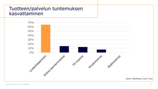 D E N T S U A E G I S N E T W O R K 6 1
Tuotteen/palvelun tuntemuksen
kasvattaminen
0%
10%
20%
30%
40%
50%
60%
70%
Lähde: EMI/Mosaic Event Track
 