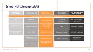 D E N T S U A E G I S N E T W O R K 6 4
Esimerkki toimenpiteistä
TAPAHTUMA
ENNAKKO-
MARKKINOINTI
KUTSUPROSESSI JÄLKIHOITO
PR
Lehdistötiedotteet
CRM-data,
automaatio Tapahtumasisällöt:
Live stream/webcast
Some kuratointi
VideosisällötArtikkelit ym.
sisällöntuotanto
Tapahtumasivusto + sisällöntuotanto + sisällönhallinta
Maksettu mainonta
SEM + SEO
Ohjelmallinen natiivi
+ display-mainonta
Asiakkaan oma some
Sosiaalinen media
Maksettu mainonta:
Retargetoitu sisältö,
live stream, nostot
sisällöstä
Kontaktointi,
nurturointi
CRM
Sosiaalinen media
Maksettu mainonta
Asiakkaan sisältöjen
kuratointi
MITTAAMINEN JA
ANALYSOINTI
KPI-dashboardit ja
raportointi
Työkalut ja prosessit
ROI/ROO -mallinnus
Resursoinnin
ohjaaminen
 