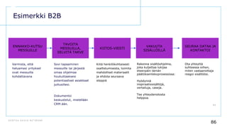D E N T S U A E G I S N E T W O R K
86
Esimerkki B2B
8 6
ENNAKKO-KUTSU
MESSUILLE
TAVOITA
MESSUILLA,
SELVITÄ TARVE
KIITOS-VIESTI
VAKUUTA
SISÄLLÖILLÄ
Varmista, että
haluamasi yritykset
ovat messuilla
kohdattavana
Sovi tapaaminen
messuille tai järjestä
omaa ohjelmaa
houkuttaaksesi
potentiaaliset asiakkaat
juttusillesi.
Dokumentoi
keskustelut, mielellään
CRM:ään.
Kiitä henkilökohtaisesti
osallistumisesta, toimita
mahdolliset materiaalit
ja ehdota seuraava
steppiä
Rakenna sisältöohjelma,
joka kuljettaa lukijaa
eteenpäin tämän
päätöksentekoprosessissa:
Hyödynnä
inspiraatiosisältöjä,
vertailuja, caseja.
Tee yhteydenotosta
helppoa.
SEURAA DATAA JA
KONTAKTOI
Ota yhteyttä
suhteessa siihen,
miten vastaanottaja
reagoi sisältöösi.
 