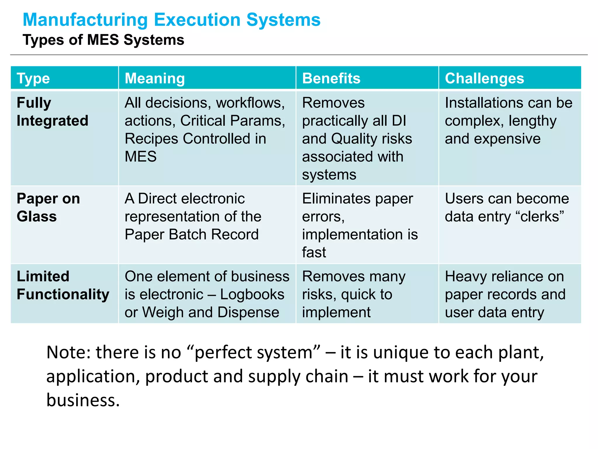 Manufacturing Execution Systems
Types of MES Systems
Type Meaning Benefits Challenges
Fully
Integrated
All decisions, workflows,
actions, Critical Params,
Recipes Controlled in
MES
Removes
practically all DI
and Quality risks
associated with
systems
Installations can be
complex, lengthy
and expensive
Paper on
Glass
A Direct electronic
representation of the
Paper Batch Record
Eliminates paper
errors,
implementation is
fast
Users can become
data entry “clerks”
Limited
Functionality
One element of business
is electronic – Logbooks
or Weigh and Dispense
Removes many
risks, quick to
implement
Heavy reliance on
paper records and
user data entry
Note: there is no “perfect system” – it is unique to each plant,
application, product and supply chain – it must work for your
business.
 