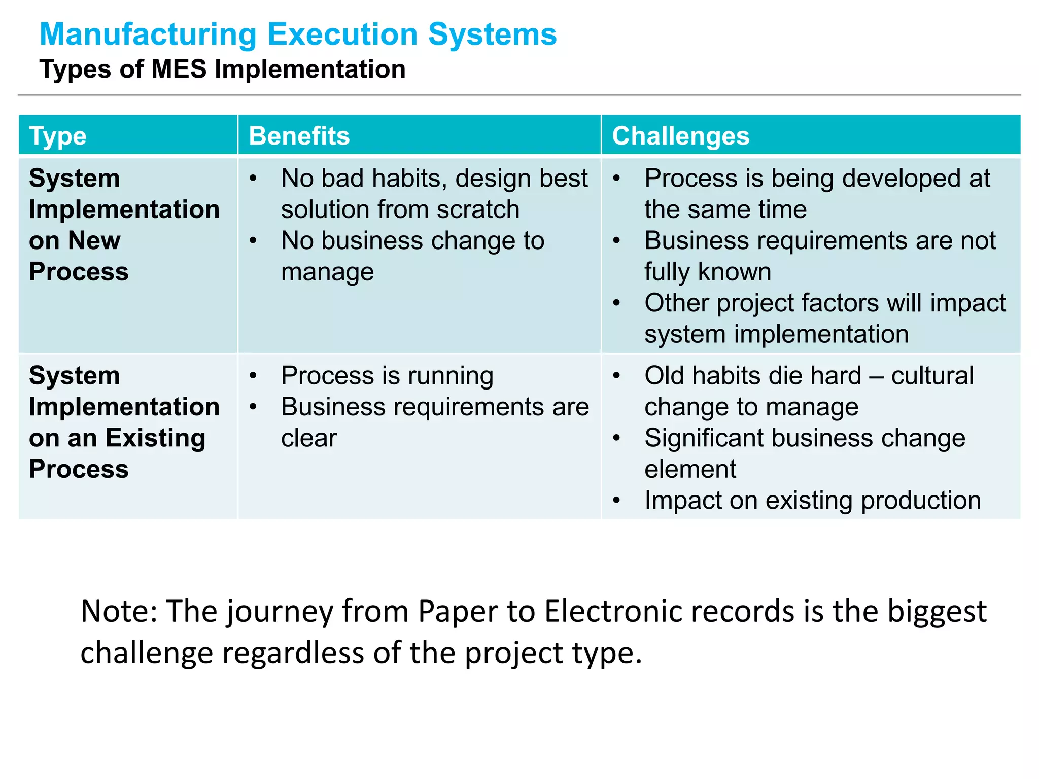 Manufacturing Execution Systems
Types of MES Implementation
Type Benefits Challenges
System
Implementation
on New
Process
• No bad habits, design best
solution from scratch
• No business change to
manage
• Process is being developed at
the same time
• Business requirements are not
fully known
• Other project factors will impact
system implementation
System
Implementation
on an Existing
Process
• Process is running
• Business requirements are
clear
• Old habits die hard – cultural
change to manage
• Significant business change
element
• Impact on existing production
Note: The journey from Paper to Electronic records is the biggest
challenge regardless of the project type.
 