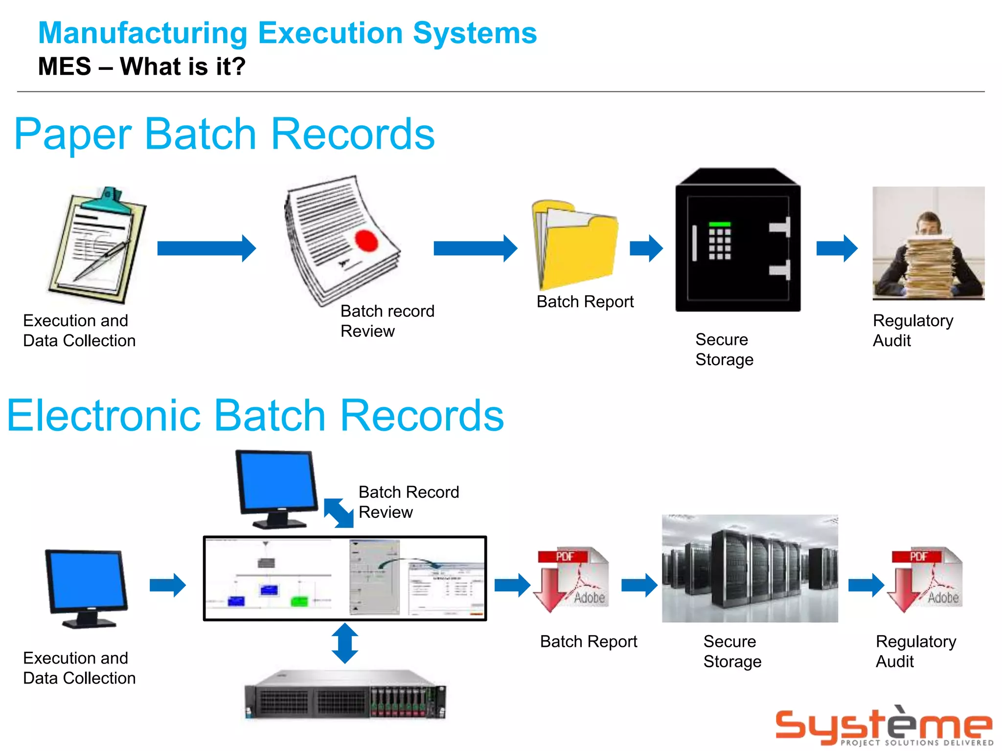 Paper Batch Records
Execution and
Data Collection
Batch Record
Review
Batch Report Secure
Storage
Regulatory
Audit
Batch record
Review
Batch Report
Secure
Storage
Regulatory
Audit
Execution and
Data Collection
Electronic Batch Records
Manufacturing Execution Systems
MES – What is it?
 