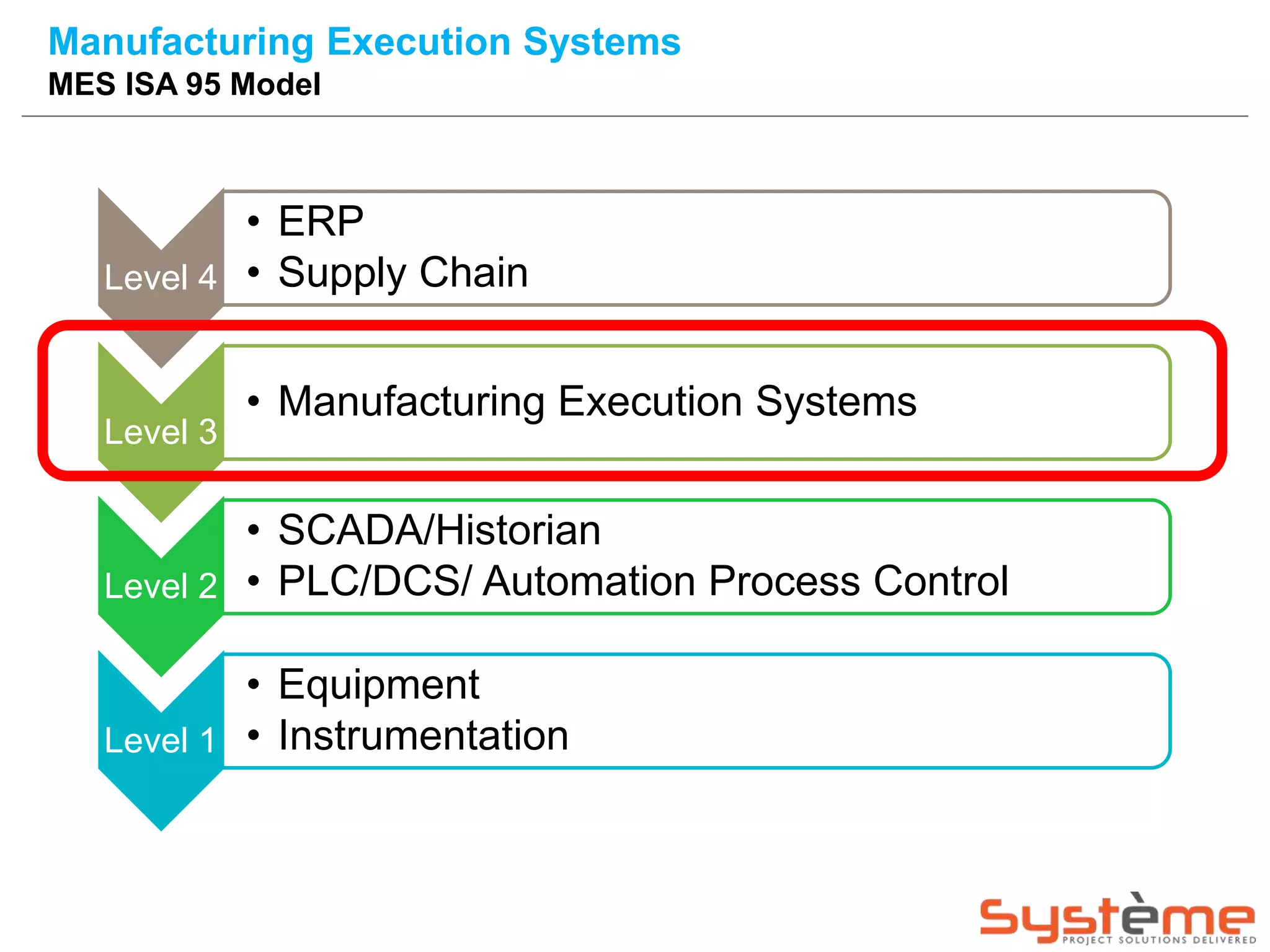 Level 4
• ERP
• Supply Chain
Level 3
• Manufacturing Execution Systems
Level 2
• SCADA/Historian
• PLC/DCS/ Automation Process Control
Level 1
• Equipment
• Instrumentation
Manufacturing Execution Systems
MES ISA 95 Model
 