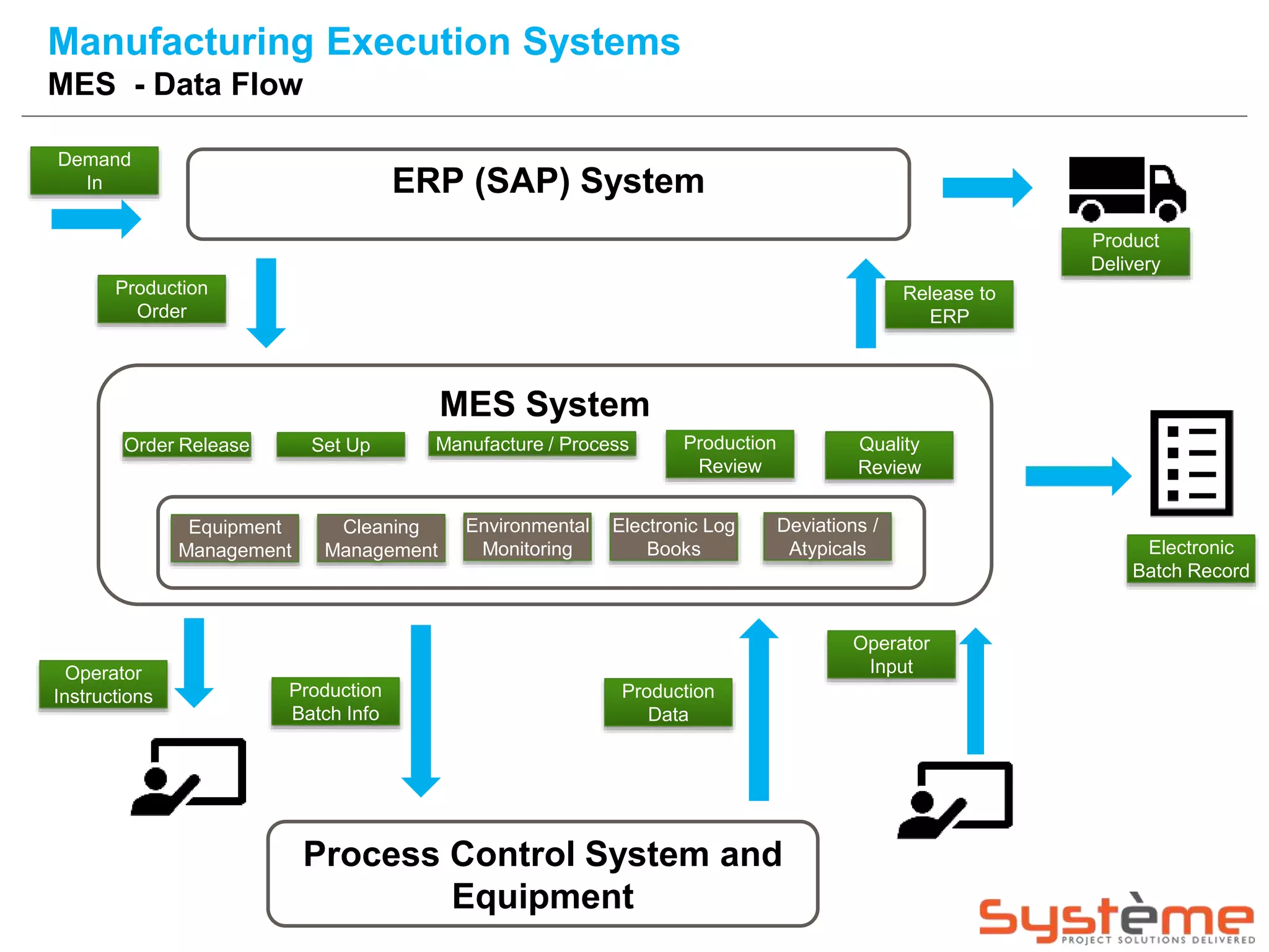 Manufacturing Execution Systems
MES - Data Flow
ERP (SAP) System
MES System
Process Control System and
Equipment
Production
Order
Operator
Instructions Production
Batch Info
Production
Data
Operator
Input
Order Release Set Up Manufacture / Process Production
Review
Quality
Review
Release to
ERP
Demand
In
Equipment
Management
Cleaning
Management
Environmental
Monitoring
Electronic Log
Books
Deviations /
Atypicals Electronic
Batch Record
Product
Delivery
 