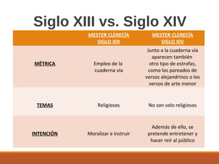 Siglo XIII vs. Siglo XIV
MESTER CLERECÍA
SIGLO XIII

MESTER CLERECÍA
SIGLO XIV

MÉTRICA

Empleo de la
cuaderna vía

Junto a la cuaderna vía
aparecen también
otro tipo de estrofas,
como los pareados de
versos alejandrinos o los
versos de arte menor

TEMAS

Religiosos

No son solo religiosos

Moralizar e instruir

Además de ello, se
pretende entretener y
hacer reír al público

INTENCIÓN

 