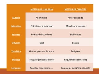 MESTER DE JUGLARÍA

MESTER DE CLERECÍA

Autoría

Anonimato

Autor conocido

Intención

Entretener e informar

Moralizar e instruir

Fuentes

Realidad circundante

Bibliotecas

Difusión

Oral

Escrita

Temática

Gestas, poemas de amor

Religiosa

Métrica

Irregular (anisosilabismo)

Regular (cuaderna vía)

Lenguaje

Sencillo: repeticiones...

Complejo: metáfora, símbolo

 