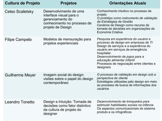 Cultura de Projeto Projetos Orientações Atuais
Celso Scaletsky Desenvolvimento de uma
interface visual para o
gerenciamento do
conhecimento no processo de
projeto de Design
Conhecimento intuitivo no processo de
projeto
O protótipo como instrumento de validação
de Estratégias de Gestão
Cenários de Design como recurso de
tomada de decisões em organizações da
Economia Criativa
Filipe Campelo Modelos de mensuração para
projetos experienciais
Pesquisa em experiência do usuário e
processo de design em empresas de TI
Design de serviços e a experiência do
usuário em serviços de emergência
hospitalar.
Desenvolvimento de jogos para a
educação alimentar infantil
Processos de negociação entre clientes e
designers
Guilherme Meyer Imagem social do design:
visões sobre o papel do design
contemporâneo
O processo de validação em design sob a
perspectiva do cliente
Estratégias utilizadas pelo design em meio
ao processo de busca de informações dos
usuários
Leandro Tonetto Design e Intuição: Tomada de
decisões como fator distintivo
da cultura de projeto do
designer
Desenvolvimento de brinquedos para
estimular habilidades sociais na infância
Os aspectos comunicacionais do sistema
produto e os infográficos
 