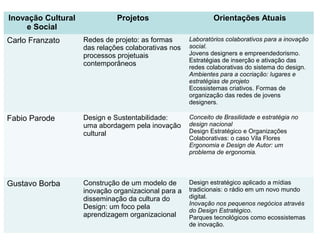 Inovação Cultural
e Social
Projetos Orientações Atuais
Carlo Franzato Redes de projeto: as formas
das relações colaborativas nos
processos projetuais
contemporâneos
Laboratórios colaborativos para a inovação
social.
Jovens designers e empreendedorismo.
Estratégias de inserção e ativação das
redes colaborativas do sistema do design.
Ambientes para a cocriação: lugares e
estratégias de projeto
Ecossistemas criativos. Formas de
organização das redes de jovens
designers.
Fabio Parode Design e Sustentabilidade:
uma abordagem pela inovação
cultural
Conceito de Brasilidade e estratégia no
design nacional
Design Estratégico e Organizações
Colaborativas: o caso Vila Flores
Ergonomia e Design de Autor: um
problema de ergonomia.
Gustavo Borba Construção de um modelo de
inovação organizacional para a
disseminação da cultura do
Design: um foco pela
aprendizagem organizacional
Design estratégico aplicado a mídias
tradicionais: o rádio em um novo mundo
digital.
Inovação nos pequenos negócios através
do Design Estratégico.
Parques tecnológicos como ecossistemas
de inovação.
 