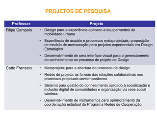 Professor Projeto
Filipe Campelo • Design para a experiência aplicado a equipamentos de
mobilidade urbana
• Experiência de usuário e processos metaprojetuais: proposição
de modelo de mensuração para projetos experienciais em Design
Estratégico
• Desenvolvimento de uma interface visual para o gerenciamento
do conhecimento no processo de projeto de Design
Carlo Franzato • Metaprojeto: para a abertura do processo de design
• Redes de projeto: as formas das relações colaborativas nos
processos projetuais contemporâneos
• Sistema para gestão do conhecimento aplicado à socialização e
inclusão digital de comunidades e organização via rede social
wireless
• Desenvolvimento de instrumentos para aprimoramento da
coordenação estadual do Programa Redes de Cooperação
PROJETOS DE PESQUISA
 