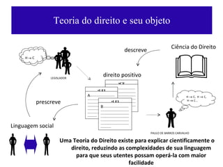 Teoria do direito e seu objeto direito positivo descreve prescreve H    C,  H    C,  H    C... Uma Teoria do Direito existe para explicar cientificamente o direito, reduzindo as complexidades de sua linguagem para que seus utentes possam operá-la com maior facilidade CF B --------------------------------------------------------------------------------------------------------------------------------------------------------------------------------------------------------- LEI A -------------------------------------------------------------------------------------------------------------------------------------------------------------------------------------------------------- LEI B ---------------------------------------------------------------------------------------------------------------------------------------------------------------------------------------------------------------  Ciência do Direito Linguagem social H     C LEGISLADOR PAULO DE BARROS CARVALHO 