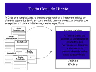 Teoria Geral do Direito Dado sua complexidade, o cientista pode retalhar a linguagem jurídica em diversos segmentos tendo em conta um fato comum, ou estudar conceito que se repetem em cada um destes segmentos específicos. Norma jurídica Relação jurídica Fato jurídico Fontes Incidência  Aplicação Interpretação Validade Vigência Eficácia A Teoria Geral do Direito se volta para os conceitos que permanecem lineares e atravessam universalmente todos seus subdomínios  Direito Constitucional --------------------------------------------------------------------------------------------------------------------------------------------------------------------- Direito Administrativo --------------------------------------------------------------------------------------------------------------------------------------------------------------------- Direito Penal --------------------------------------------------------------------------------------------------------------------------------------------------------------------- Direito Tributário --------------------------------------------------------------------------------------------------------------------------------------------------------------------- Direito Civil --------------------------------------------------------------------------------------------------------------------------------------------------------------------- Direito Trabalhista --------------------------------------------------------------------------------------------------------------------------------------------------------------------- 