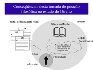Conseqüências desta tomada de posição filosófica no estudo do Direito interpretaç ão sentido  (significação) leitura textos de lei (suporte físico) contexto referenciais A base de cálculo é o valor do imóvel. O contribuinte é o  proprietário. CF B --------------------------------------------------------------------------------------------------------------------------------------------------------------------------------------------------------- LEI A -------------------------------------------------------------------------------------------------------------------------------------------------------------------------- LEI B ------------------------------------------------------------------------------------------------------------------------------------------------------------------------------------------------------------  Ciência do Direito 