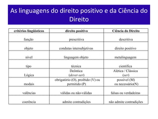 As linguagens do direito positivo e da Ciência do Direito critérios lingüísticos direito positivo Ciência do Direito função  prescritiva descritiva objeto  condutas intersubjetivas  direito positivo  nível linguagem objeto  metalinguagem  tipo  técnica  científica  Lógica Deôntica  ( dever-ser ) Alética / Clássica  ( ser ) modais obrigatório (O), proibido (V) ou permitido (P) possível (M) ou necessário(N) valências válidas ou não-válidas  falsas ou verdadeiras  coerência admite contradições não admite contradições 