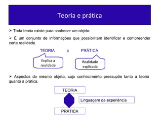 Teoria e prática Toda teoria existe para conhecer um objeto. É um conjunto de informações que possibilitam identificar e compreender certa realidade. TEORIA  x  PRÁTICA Aspectos do mesmo objeto, cujo conhecimento pressupõe tanto a teoria quanto a prática. Explica a realidade Realidade explicada TEORIA PRÁTICA Linguagem da experiência 