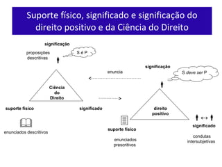 Suporte físico, significado e significação do direito positivo e da Ciência do Direito  enunciados descritivos  enunciados prescritivos   ↔  condutas intersubjetivas  S  deve ser  P  suporte físico significação Ciência do Direito significado enuncia S  é  P proposições descritivas   significação direito positivo suporte físico significado 