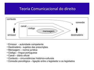 Teoria Comunicacional do direito canal código mensagem conexão Emissor  - autoridade competente Destinatário - sujeitos das prescrições Mensagem – norma jurídica Código – língua portuguesa Canal – diário oficial Contexto – circunstâncias histórico-culturais Conexão psicológica – ligação entre o legislador e os legislados  contexto       emissor  destinatário  
