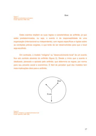 Figure 1
Modelo do adventício ou invasivo
Fonte: Sparrow (1989: 255)
Estes eventos impõem as suas regras e características ao anfitrião, já que
estão predeterminadas, ou seja, o evento é da responsabilidade de uma
organização (internacional ou independente), com regras específicas e rígidas sobre
as condições prévias exigidas, e que terão de ser desenvolvidas para que o local
seja escolhido.
Em contraste, o modelo “indígena” ou “desenvolvimento local” de um evento
fica sob controlo absoluto do anfitrião (figura 2). Desde o início que o evento é
idealizado, planeado e apoiado pelo anfitrião, que determina as regras, por norma
para seu proveito social e económico. É fácil de perceber qual dos modelos tem
mais implicações úteis para o anfitrião.
Figure 2
Modelo “indígena” ou desenvolvimento local
Fonte: Sparrow (1989: 256)
17
Host
Event
Host
 
