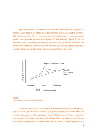 Sparrow também cria cenários de possíveis resultados com impacto no
turismo. Estes podem ser adaptados a determinadas áreas, e não sobre o turismo.
No primeiro cenário, há um impacto crescente na área sobre a área do grande
evento, que depressa volta ao normal depois de findo o evento (figura 3). No que
respeita à área, em termos económicos, ela pode ter um impacto crescente nas
transações comerciais, resultado de um aumento no fluxo de pessoas durante o
evento, seguido de um decréscimo para os níveis anteriores ao evento.
Figure 3
Cenário 1
Fonte: adaptação do modelo de Sparrow (1989: 256)
Em termos físicos, isto pode explicar o número de iniciativas de recuperação
reais que têm lugar durante o evento e o pequeno número que decorre depois do
evento, voltando ao nível de actividade normal. Ainda assim, pode ver-se como um
aumento das actividades culturais organizadas na área, que atingiria o pico durante
o evento e que regressará aos níveis anteriores ao evento. Como tal, seguindo este
18
Time
pre-event event post-event
Normal
development
of area
Impact of Hallmark Event
%
In
cr
ea
se
 