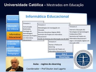 Educação
de Infância
Informática
Educacional
Organização
e Gestão
Escolar
Mestrados
Supervisão
Pedagógica
Universidade Católica - Mestrados em Educação
Trimestre 4
Teorias e Práticas de
elearning
Seminário de Projeto em
Informática Educacional III
Informática Educacional
Informática
Educacional
Trimestre 1
Comunicação
Multimédia
Psicologia da
Aprendizagem
Seminário de Projeto
em Informática
Educacional I
Trimestre 2
Metodologias de Investigação em
Educação
Recursos Educativos Digitais (RED)
Seminário de Projeto em Informática
Educacional I
Gestão de Sistemas de Informação nos AE (GSI)
Trimestre 3
Internet e Educação (IE)
Tecnologias da Aprendizagem
Colaborativa (TAC)
Seminário de Projeto em
Informática Educacional II
Jogos e simulações digitais em
educação (JSD)
Coordenador – Prof Doutor José Lagarto
Aulas - regime de elearning
Ano 2
Dissertação
 