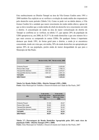 135
Este enobrecimento no Distrito Tatuapé na área da Vila Gomes Cardim entre 1991 e
2000 também fica explicito ao se verificar a evolução da renda média dos responsáveis
pelo domicílio neste período (Tabela 3.6). Como se pode ver na tabela abaixo, a Vila
Gomes Cardim foi a unidade que maior crescimento da renda média obteve, apesar de
que se deve ressaltar que a renda média do chefe do domicílio teve crescimento em todo
o distrito. A concentração de renda na área de maior verticalização do distrito do
Tatuapé se confirma ao se verificar, na tabela 3.7, que apenas 20% da população da
UDH apropriava-se, em 2000, de 55,37 % da renda domiciliar e que este número foi o
que mais cresceu se comparado às outras UDHs. De qualquer forma é importante
destacar que desde 1991, de forma geral para o distrito, a renda já se encontrava
concentrada, tendo em vista que, em média, 50% da renda domiciliar era apropriada por
apenas 20% de sua população, porém ainda de menor desigualdade do que para o
Município de São Paulo.
Tabela 3.6: Renda Média UDHs - Distrito Tatuapé (1991 e 2000)
Fonte: Atlas Municipal do Trabalho e Desenvolvimento da Cidade de São Paulo, 2007
Tabela 3.7: Porcentagem da Renda Domiciliar Apropriada pelos 20% mais ricos da
população UDHs - Distrito Tatuapé (1991 e 2000)
Fonte: Atlas Municipal do Trabalho e Desenvolvimento da Cidade de São Paulo, 2007
UDH
Chácara Piqueri 51,00 49,47
Parque São Jorge 50,86 49,38
Tatuapé/Vila Azevedo 52,97 50,40
Tatuapé/Vila Gomes Cardim 49,93 55,37
TATUAPÉ 51,28 52,53
SÃO PAULO 60,87 65,91
% da renda
apropriada pelos
20% mais ricos,
1991
% da renda
apropriada pelos
20% mais ricos,
2000
UDH Renda média, 1991 Renda média, 2000
Chácara Piqueri 1.529,11 2.020,60
Parque São Jorge 1.293,06 1.768,12
Tatuapé/Vila Azevedo 1.631,92 2.476,57
Tatuapé/Vila Gomes Cardim 1.691,61 2.591,33
TATUAPÉ .. 2.258,66
SÃO PAULO 1.258,29 1.325,43
 