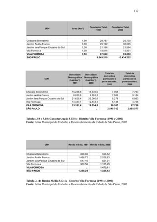 137
Tabelas 3.9 e 3.10: Caracterização UDHs - Distrito Vila Formosa (1991 e 2000)
Fonte: Atlas Municipal do Trabalho e Desenvolvimento da Cidade de São Paulo, 2007
Tabela 3.11: Renda Média UDHs - Distrito Vila Formosa (1991 e 2000)
Fonte: Atlas Municipal do Trabalho e Desenvolvimento da Cidade de São Paulo, 2007
UDH Renda média, 1991 Renda média, 2000
Chácara Belenzinho 868,60 946,52
Jardim Anália Franco 1.486,72 2.528,83
Jardim Iara/Parque Cruzeiro do Sul 647,46 821,01
Vila Formosa 900,50 1.125,29
VILA FORMOSA .. 1.473,11
SÃO PAULO 1.258,29 1.325,43
UDH
15.238,8 13.630,0 7.964 7.763
Jardim Anália Franco 8.830,6 9.285,3 7.989 9.184
Jardim Iara/Parque Cruzeiro do Sul 21.625,4 22.060,6 5.278 6.063
Vila Formosa 14.437,1 12.148,1 5.135 4.756
VILA FORMOSA 13.101,4 12.554,3 26.365 27.766
SÃO PAULO .. .. 2.540.762 2.985.977
Densidade
Demográfica
(hab/Km²),
1991
Densidade
Demográfica
(hab/Km²),
2000
Total de
domicílios
particulares
permanentes,
1991
Total de
domicílios
particulares
permanentes,
2000
Chácara Belenzinho
UDH Área (Km²)
Chácara Belenzinho 1,90 28.767 25.730
Jardim Anália Franco 3,30 29.192 30.695
Jardim Iara/Parque Cruzeiro do Sul 1,00 21.168 21.594
Vila Formosa 1,30 18.814 15.831
VILA FORMOSA 7,50 97.940 93.850
SÃO PAULO .. 9.649.519 10.434.252
População Total,
1991
População Total,
2000
 