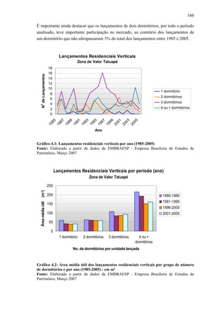 160
É importante ainda destacar que os lançamentos de dois dormitórios, por todo o período
analisado, teve importante participação no mercado, ao contrário dos lançamentos de
um dormitório que não ultrapassaram 3% do total dos lançamentos entre 1985 e 2005.
Lançamentos Residenciais Verticais
Zona de Valor Tatuapé
0
2
4
6
8
10
12
14
16
18
1985
1987
1989
1991
1993
1995
1997
1999
2001
2003
2005
Ano
N
o
deLançamentos
1 dormitório
2 dormitórios
3 dormitórios
4 ou + dormitórios
Gráfico 4.1: Lançamentos residenciais verticais por ano (1985-2005)
Fonte: Elaborado a partir de dados da EMBRAESP - Empresa Brasileira de Estudos de
Patrimônio, Março 2007
Lançamentos Residenciais Verticais por período (ano)
Zona de Valor Tatuapé
0
50
100
150
200
250
1 dormitório 2 dormitórios 3 dormitórios 4 ou +
dormitórios
No. de dormitórios por unidade lançada
Áreamédiaútil(m²)
1985-1990
1991-1995
1996-2000
2001-2005
Gráfico 4.2: Área média útil dos lançamentos residenciais verticais por grupo de número
de dormitórios e por ano (1985-2005) - em m²
Fonte: Elaborado a partir de dados da EMBRAESP - Empresa Brasileira de Estudos de
Patrimônio, Março 2007
 