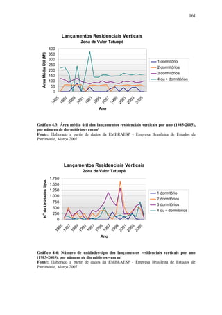161
Lançamentos Residenciais Verticais
Zona de Valor Tatuapé
0
50
100
150
200
250
300
350
400
1985
1987
1989
1991
1993
1995
1997
1999
2001
2003
2005
Ano
ÁreaMédiaÚtil(M²)
1 dormitório
2 dormitórios
3 dormitórios
4 ou + dormitórios
Gráfico 4.3: Área média útil dos lançamentos residenciais verticais por ano (1985-2005),
por número de dormitórios - em m²
Fonte: Elaborado a partir de dados da EMBRAESP - Empresa Brasileira de Estudos de
Patrimônio, Março 2007
Lançamentos Residenciais Verticais
Zona de Valor Tatuapé
0
250
500
750
1.000
1.250
1.500
1.750
1985
1987
1989
1991
1993
1995
1997
1999
2001
2003
2005
Ano
N
o
deUnidadesTipo
1 dormitório
2 dormitórios
3 dormitórios
4 ou + dormitórios
Gráfico 4.4: Número de unidades-tipo dos lançamentos residenciais verticais por ano
(1985-2005), por número de dormitórios - em m²
Fonte: Elaborado a partir de dados da EMBRAESP - Empresa Brasileira de Estudos de
Patrimônio, Março 2007
 