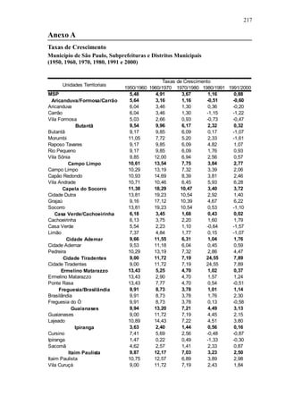217
Anexo A
Taxas de Crescimento
Município de São Paulo, Subprefeituras e Distritos Municipais
(1950, 1960, 1970, 1980, 1991 e 2000)
Unidades Territoriais
Taxas de Crescimento
1950/1960 1960/1970 1970/1980 1980/1991 1991/2000
MSP 5,48 4,91 3,67 1,16 0,88
Aricanduva/Formosa/Carrão 5,64 3,16 1,16 -0,51 -0,60
Aricanduva 6,04 3,46 1,30 0,36 -0,20
Carrão 6,04 3,46 1,30 -1,15 -1,22
Vila Formosa 5,03 2,66 0,93 -0,73 -0,47
Butantã 9,54 9,96 6,17 2,32 0,32
Butantã 9,17 9,85 6,09 0,17 -1,07
Morumbi 11,05 7,72 5,20 2,33 -1,61
Raposo Tavares 9,17 9,85 6,09 4,82 1,07
Rio Pequeno 9,17 9,85 6,09 1,76 0,93
Vila Sônia 9,85 12,00 6,94 2,56 0,57
Campo Limpo 10,61 13,54 7,75 3,84 2,77
Campo Limpo 10,29 13,19 7,32 3,39 2,06
Capão Redondo 10,93 14,69 8,39 3,81 2,46
Vila Andrade 10,71 10,46 6,45 5,93 6,28
Capela do Socorro 11,38 18,29 10,47 3,40 3,72
Cidade Dutra 13,81 19,23 10,54 2,92 1,40
Grajaú 9,16 17,12 10,39 4,67 6,22
Socorro 13,81 19,23 10,54 0,53 -1,10
Casa Verde/Cachoeirinha 6,18 3,45 1,68 0,43 0,02
Cachoeirinha 6,13 3,75 2,20 1,60 1,79
Casa Verde 5,54 2,23 1,10 -0,64 -1,57
Limão 7,37 4,84 1,77 0,15 -1,07
Cidade Ademar 9,66 11,55 6,31 1,04 1,76
Cidade Ademar 9,53 11,18 6,04 0,45 0,59
Pedreira 10,29 13,19 7,32 2,86 4,47
Cidade Tiradentes 9,00 11,72 7,19 24,55 7,89
Cidade Tiradentes 9,00 11,72 7,19 24,55 7,89
Ermelino Matarazzo 13,43 5,25 4,70 1,02 0,37
Ermelino Matarazzo 13,43 2,90 4,70 1,57 1,24
Ponte Rasa 13,43 7,77 4,70 0,54 -0,51
Freguesia/Brasilândia 9,91 8,73 3,78 1,01 1,14
Brasilândia 9,91 8,73 3,78 1,76 2,30
Freguesia do Ó 9,91 8,73 3,78 0,13 -0,58
Guaianases 9,94 13,20 7,21 4,49 3,13
Guaianases 9,00 11,72 7,19 4,45 2,15
Lajeado 10,89 14,43 7,22 4,51 3,80
Ipiranga 3,63 2,40 1,44 0,56 0,16
Cursino 7,41 5,69 2,56 -0,48 -0,87
Ipiranga 1,47 0,22 0,49 -1,33 -0,30
Sacomã 4,62 2,57 1,41 2,33 0,87
Itaim Paulista 9,87 12,17 7,03 3,23 2,50
Itaim Paulista 10,75 12,57 6,89 3,89 2,98
Vila Curuçá 9,00 11,72 7,19 2,43 1,84
 