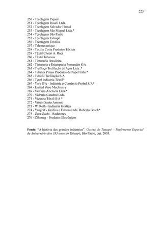 225
250 - Tecelagem Piqueri
251 - Tecelagem Roseli Ltda.
252 - Tecelagem Salvador Hanud
253 - Tecelagem São Miguel Ltda.*
254 - Tecelagem São Paulo
255 - Tecelagem Tatuapé
256 - Tecelagem Textília
257 - Telemecanique
258 - Textile Costa Produtos Têxteis
259 - Têxtil Checri A. Raci
260 - Têxtil Tabacow
261 - Tinturaria Brasileira
262 - Tinturaria e Estamparia Fernandes S/A
263 - Trefilaço Trefilação de Aços Ltda..*
264 - Tubetes Pimus Produtos de Papel Ltda.*
265 - Tubofil Trefilação S/A
266 - Tyrol Indústria Têxtil*
267 - York S/A - Indústria e Comércio Probel S/A*
268 - United Shoe Machinery
269 - Vidraria Anchieta Ltda.*
270 - Vidraria Catedral Ltda.
271 - Vicunha Têxtil S/A *
272 - Vitrais Santo Antonio
273 - W. Roth - Indústria Gráfica
274 - Yangraf - Gráfica e Editora Ltda. Roberto Bosch*
275 - Zara-Zuchi - Redutores
276 - Zilomag - Produtos Eletrônicos
Fonte: “A história das grandes indústrias”. Gazeta do Tatuapé – Suplemento Especial
de Aniversário dos 335 anos do Tatuapé, São Paulo, out. 2003.
 