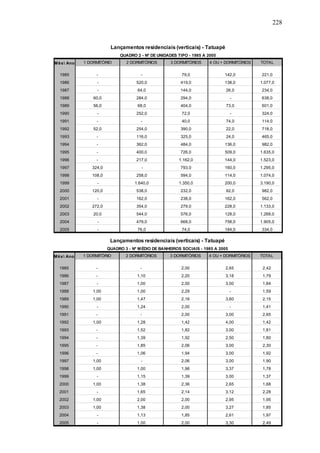 228
Lançamentos residenciais (verticais) - Tatuapé
QUADRO 3 - Nº MÉDIO DE BANHEIROS SOCIAIS - 1985 A 2005
Mês Ano 1 DORMITÓRIO 2 DORMITÓRIOS 3 DORMITÓRIOS 4 OU + DORMITÓRIOS TOTAL
1985 - - 2,00 2,65 2,42
1986 - 1,10 2,20 3,18 1,79
1987 - 1,00 2,00 3,00 1,84
1988 1,00 1,00 2,29 - 1,59
1989 1,00 1,47 2,16 3,60 2,15
1990 - 1,24 2,00 - 1,41
1991 - - 2,00 3,00 2,65
1992 1,00 1,28 1,42 4,00 1,42
1993 - 1,52 1,82 3,00 1,81
1994 - 1,39 1,92 2,50 1,80
1995 - 1,85 2,06 3,00 2,30
1996 - 1,06 1,94 3,00 1,92
1997 1,00 - 2,06 3,00 1,90
1998 1,00 1,00 1,96 3,37 1,78
1999 - 1,15 1,39 3,00 1,37
2000 1,00 1,38 2,36 2,65 1,68
2001 - 1,65 2,14 3,12 2,28
2002 1,00 2,00 2,00 2,95 1,95
2003 1,00 1,38 2,00 3,27 1,85
2004 - 1,13 1,85 2,61 1,97
2005 - 1,00 2,00 3,30 2,49
Lançamentos residenciais (verticais) - Tatuapé
QUADRO 2 - Nº DE UNIDADES TIPO - 1985 A 2005
Mês Ano 1 DORMITÓRIO 2 DORMITÓRIOS 3 DORMITÓRIOS 4 OU + DORMITÓRIOS TOTAL
1985 - - 79,0 142,0 221,0
1986 - 520,0 419,0 138,0 1.077,0
1987 - 64,0 144,0 26,0 234,0
1988 60,0 284,0 294,0 - 638,0
1989 56,0 68,0 404,0 73,0 601,0
1990 - 252,0 72,0 - 324,0
1991 - - 40,0 74,0 114,0
1992 52,0 254,0 390,0 22,0 718,0
1993 - 116,0 325,0 24,0 465,0
1994 - 362,0 484,0 136,0 982,0
1995 - 400,0 726,0 509,0 1.635,0
1996 - 217,0 1.162,0 144,0 1.523,0
1997 324,0 - 793,0 160,0 1.295,0
1998 108,0 258,0 594,0 114,0 1.074,0
1999 - 1.640,0 1.350,0 200,0 3.190,0
2000 120,0 538,0 232,0 92,0 982,0
2001 - 162,0 238,0 162,0 562,0
2002 272,0 354,0 279,0 228,0 1.133,0
2003 20,0 544,0 576,0 128,0 1.268,0
2004 - 479,0 668,0 758,0 1.905,0
2005 - 76,0 74,0 184,0 334,0
 