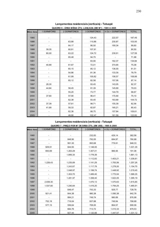 230
Lançamentos residenciais (verticais) - Tatuapé
QUADRO 6 - ÁREA MÉDIA ÚTIL LANÇADA (EM M²) - 1985 A 2005
Mês Ano 1 DORMITÓRIO 2 DORMITÓRIOS 3 DORMITÓRIOS 4 OU + DORMITÓRIOS TOTAL
1985 - - 124,43 222,57 187,49
1986 - 63,88 110,86 230,87 103,55
1987 - 64,17 86,50 169,34 89,60
1988 39,35 60,81 107,91 - 80,50
1989 80,00 63,22 124,72 239,91 127,59
1990 - 65,48 94,75 - 71,98
1991 - - 83,90 162,37 134,84
1992 40,89 61,67 72,01 374,90 75,38
1993 - 60,15 85,12 136,00 81,51
1994 - 54,86 81,36 133,35 78,79
1995 - 61,99 100,82 156,57 108,68
1996 - 65,12 82,58 157,06 87,14
1997 28,30 - 93,45 143,05 82,37
1998 44,84 58,45 81,39 145,69 79,03
1999 - 55,20 73,77 144,79 68,67
2000 37,60 57,90 96,41 170,90 75,10
2001 - 62,38 93,40 163,69 104,72
2002 37,39 57,61 98,71 155,39 82,56
2003 41,69 59,33 82,87 165,21 80,43
2004 - 62,36 88,75 157,84 109,61
2005 - 48,80 102,47 161,59 122,83
Lançamentos residenciais (verticais) - Tatuapé
QUADRO 7 - PREÇO POR M² DE ÁREA ÚTIL (EM US$) - 1985 A 2005
Mês Ano 1 DORMITÓRIO 2 DORMITÓRIOS 3 DORMITÓRIOS 4 OU + DORMITÓRIOS TOTAL
1985 - - 232,83 429,14 382,56
1986 - 848,90 750,00 684,97 760,88
1987 - 991,30 993,68 779,91 948,33
1988 829,91 844,50 1.148,05 - 1.031,35
1989 693,69 1.263,29 1.307,01 966,95 191,06
1990 - 1.895,34 1.778,39 - 1.861,13
1991 - - 1.112,83 1.403,21 1.339,81
1992 1.228,43 1.235,69 1.141,29 1.700,56 1.257,26
1993 - 1.243,67 1.117,78 1.278,00 1.154,75
1994 - 1.048,97 1.199,74 1.448,92 1.219,45
1995 - 1.303,70 1.489,40 1.770,04 1.589,35
1996 - 1.281,97 1.358,40 1.622,05 1.395,19
1997 2.838,30 - 1.470,13 1.570,63 1.615,85
1998 1.537,60 1.240,64 1.416,20 1.794,25 1.465,91
1999 - 648,47 743,33 929,77 728,78
2000 921,41 844,38 980,38 1.090,38 942,76
2001 - 884,21 749,74 980,89 876,98
2002 752,18 716,04 837,88 749,94 768,68
2003 577,15 556,64 706,00 864,57 690,56
2004 - 684,76 713,72 1.010,33 879,53
2005 - 827,44 1.120,88 1.447,57 1.331,12
 