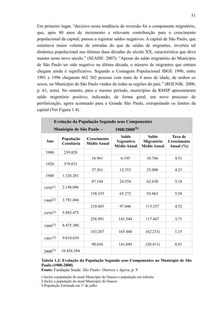 51
Em primeiro lugar, “decisivo nesta tendência de reversão foi o componente migratório,
que, após 80 anos de incremento e relevante contribuição para o crescimento
populacional da capital, passou a registrar saldos negativos. A capital de São Paulo, que
ostentava maior volume de entradas do que de saídas de migrantes, inverteu tal
dinâmica populacional nas últimas duas décadas do século XX, característica que deve
manter neste novo século.” (SEADE: 2007). “Apesar do saldo migratório do Município
de São Paulo ter sido negativo na última década, o número de migrantes que entram
chegam ainda é significativo. Segundo a Contagem Populacional IBGE 1996, entre
1991 e 1996 chegaram 462 302 pessoas com mais de 4 anos de idade, de ambos os
sexos, no Município de São Paulo vindos de todas as regiões do país.” (ROLNIK: 2000,
p. 61, nota). No entanto, para o mesmo período, municípios da RMSP apresentaram
saldo migratório positivo, indicando, de forma geral, um novo processo de
periferização, agora acentuado para a Grande São Paulo, extrapolando os limites da
capital (Ver Figura 1.4).
Evolução da População Segundo seus Componentes
Município de São Paulo - 1900/2000(1)
Ano
População
Censitária
Crescimento
Médio Anual
Saldo
Vegetativo
Médio Anual
Saldo
Migratório
Médio Anual
Taxa de
Crescimento
Anual (%)
1900 239.820
16.961 6.195 10.766 4,51
1920 579.033
37.361 12.353 25.008 4,23
1940 1.326.261
87.184 24.554 62.630 5,18
1950(1) 2.198.096
158.335 65.272 93.063 5,58
1960(2) 3.781.446
210.403 97.046 113.357 4,52
1970(3) 5.885.475
258.991 141.544 117.447 3,71
1980(3) 8.475.380
103.207 165.440 (62.233) 1,15
1991(3) 9.610.659
90.636 141.049 (50.413) 0,91
2000(3) 10.426.384
Tabela 1.2: Evolução da População Segundo seus Componentes no Município de São
Paulo (1900-2000)
Fonte: Fundação Seade. São Paulo: Outrora e Agora, p. 9
1-Inclui a população do atual Município de Osasco e população em trânsito
2-Inclui a população do atual Município de Osasco
3-População Estimada em 1º de julho
 
