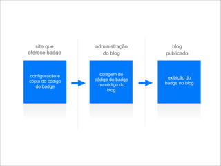 Web 2.0: estratégia e usabilidade