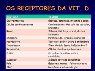 OS RECEPTORES DA VIT. D
SISTEMA TECIDO
Gastrointestinal Esôfago, estômago, intestino e cólon
Células cardiovasculares Cardiomiócitos, Músculo liso vascular,
Endotélio
Renal Túbulos distal e proximal, ductos
coletores
Endócrino Paratireóide, Tireóide e pâncreas
Reprodutivo Testículo, ovário, útero e endométrio
Imunológico Timo, Medulo óssea, linfócito B e T
Respiratório Células alveolares pulmonares
Ósseo Osteoblasto, osteoclasto e
condrócito
Muscular Músculo estriado esquelético
Pele Epiderme, mamas, folículos pilosos
SNC Neurônios e células da glia
 