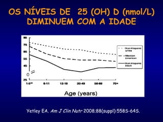 OS NÍVEIS DE 25 (OH) D (nmol/L)
DIMINUEM COM A IDADE
Yetley EA. Am J Clin Nutr 2008;88(suppl):558S-64S.
 