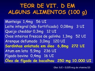 TEOR DE VIT. D EM
ALGUNS ALIMENTOS (100 g)
Manteiga 1,4mg 56 UI
Leite integral (não fortificado) 0,08mg 3 UI
Queijo cheddar 0,3mg 12 UI
Ovos inteiros frescos de galinha 1,3mg 52 UI
Arenque defumado 3,0mg 120 UI
Sardinhas enlatada em óleo 6,8mg 272 UI
Atum em lata 5,9mg 236 UI
Fígado bovino 0,4mg 16 UI
Óleo de fígado de bacalhau 250 mg 10.000 UI
Obs: 1UI = 0,025 mcg de vitamina D3
 