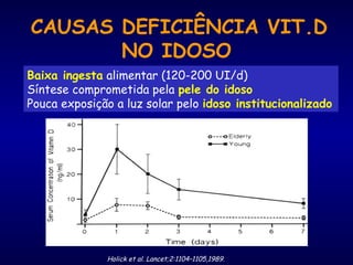 CAUSAS DEFICIÊNCIA VIT.D
NO IDOSO
Holick et al. Lancet;2:1104–1105,1989.
Baixa ingesta alimentar (120-200 UI/d)
Síntese comprometida pela pele do idoso
Pouca exposição a luz solar pelo idoso institucionalizado
 