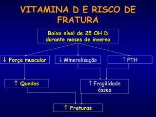 VITAMINA D E RISCO DE
FRATURA
Baixo nível de 25 OH DBaixo nível de 25 OH D
durante meses de invernodurante meses de inverno
↓ Força muscular ↓ Mineralisação ↑ PTH
↑ Quedas ↑ Fragilidade
óssea
↑ Fraturas
 