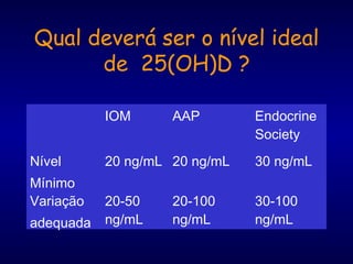 Qual deverá ser o nível ideal
de 25(OH)D ?
IOM AAP Endocrine
Society
Nível
Mínimo
20 ng/mL 20 ng/mL 30 ng/mL
Variação
adequada
20-50
ng/mL
20-100
ng/mL
30-100
ng/mL
 