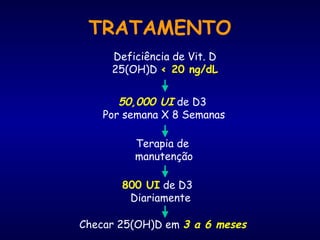 TRATAMENTO
Deficiência de Vit. D
25(OH)D < 20 ng/dL
50,000 UI de D3
Por semana X 8 Semanas
Terapia de
manutenção
800 UI de D3
Diariamente
Checar 25(OH)D em 3 a 6 meses
 